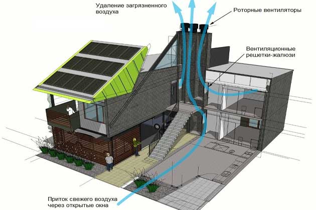 Схема движения воздушного потока внутри дома при естественной вентиляции